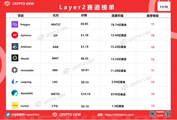 以太领涨主流市场 L2和LSDfi行情要来了吗