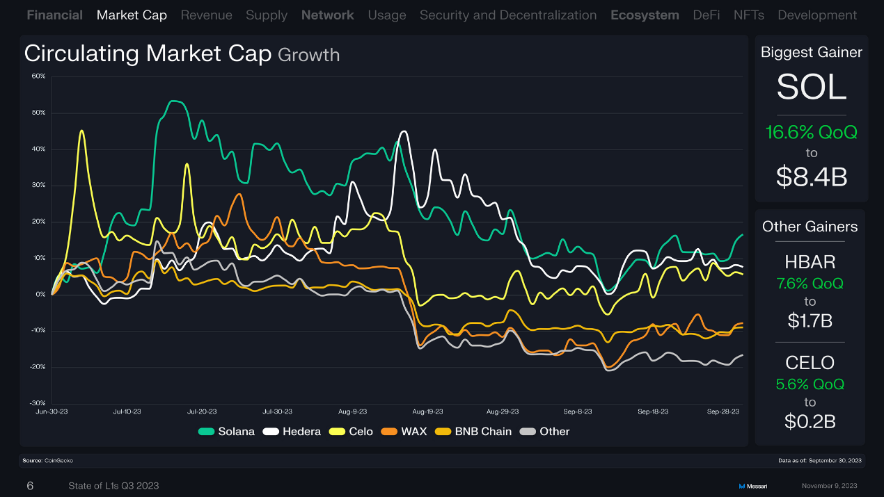 回顾16条L1公链Q3表现：总收入环比下降近50%，Solana流通市值增长最快
