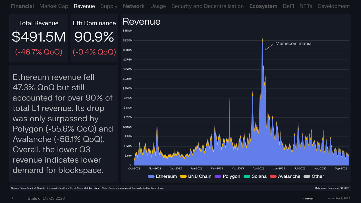 回顾16条L1公链Q3表现：总收入环比下降近50%，Solana流通市值增长最快