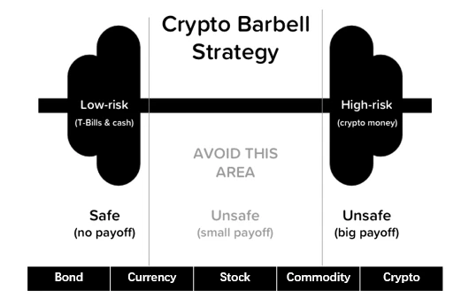 加密市场的杠铃策略：绝佳的平衡风险与回报