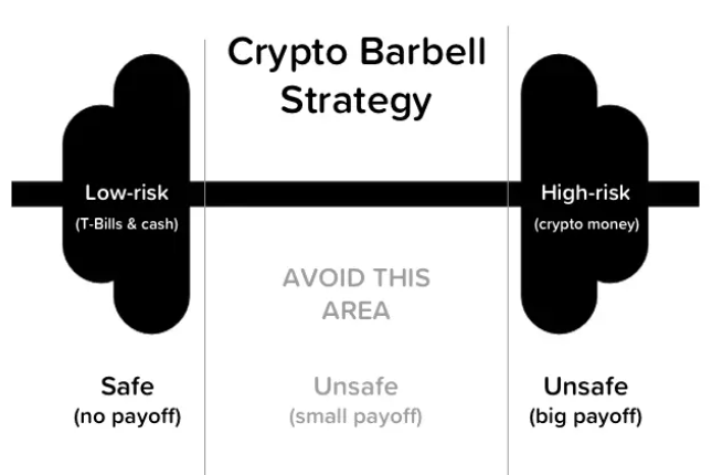加密市场的杠铃策略：绝佳的平衡风险与回报