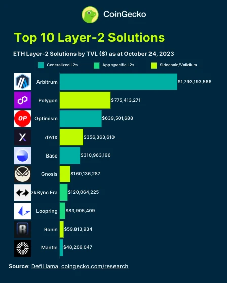一览十大L2：Arbitrum稳居榜首，新贵Base冲入前五