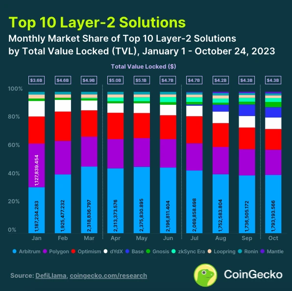 一览十大L2：Arbitrum稳居榜首，新贵Base冲入前五