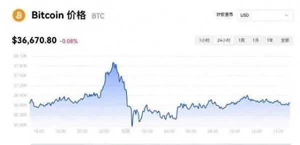 受现货ETF利好影响：比特币价格再冲3.8万美元 能否重回两年前的高点？