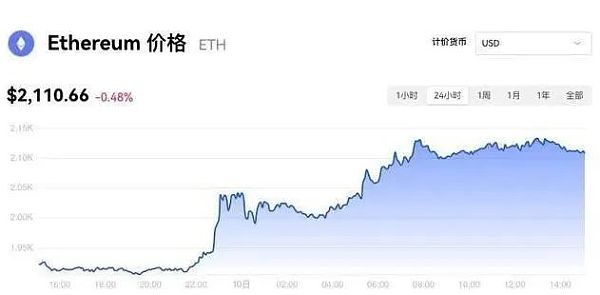 受现货ETF利好影响：比特币价格再冲3.8万美元 能否重回两年前的高点？