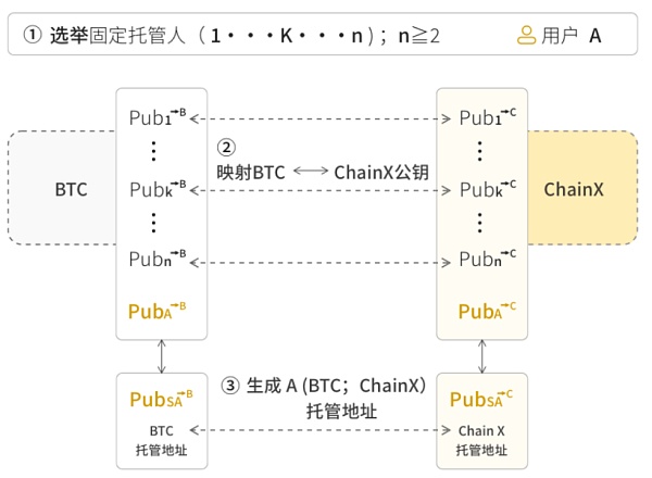 BEVM Founder自述：为什么以及如何做BTC Layer2