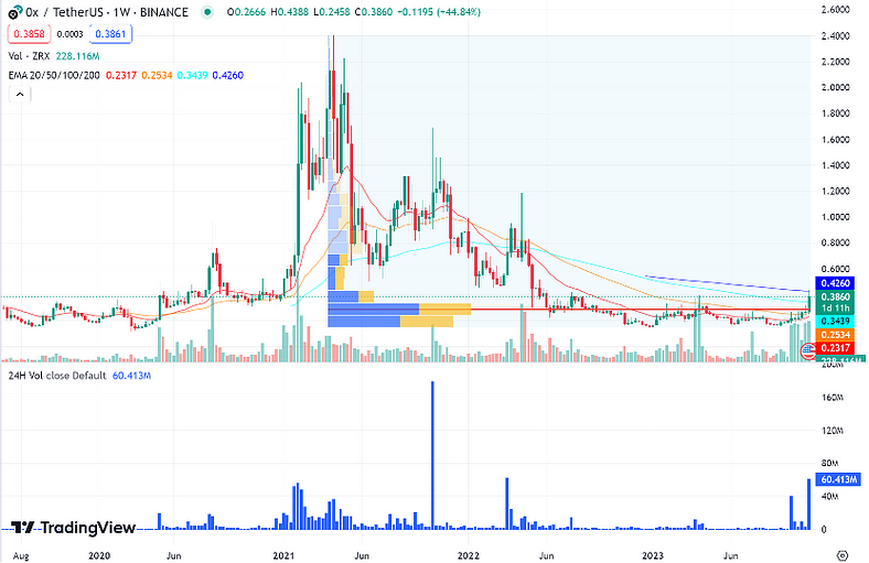 0x Protocol短期资金面分析