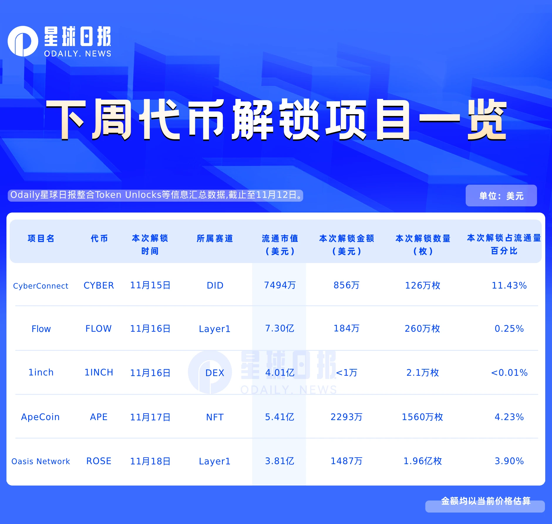 一周代币解锁预告：APE、ROSE千万美金级解锁，5项目解锁值得关注