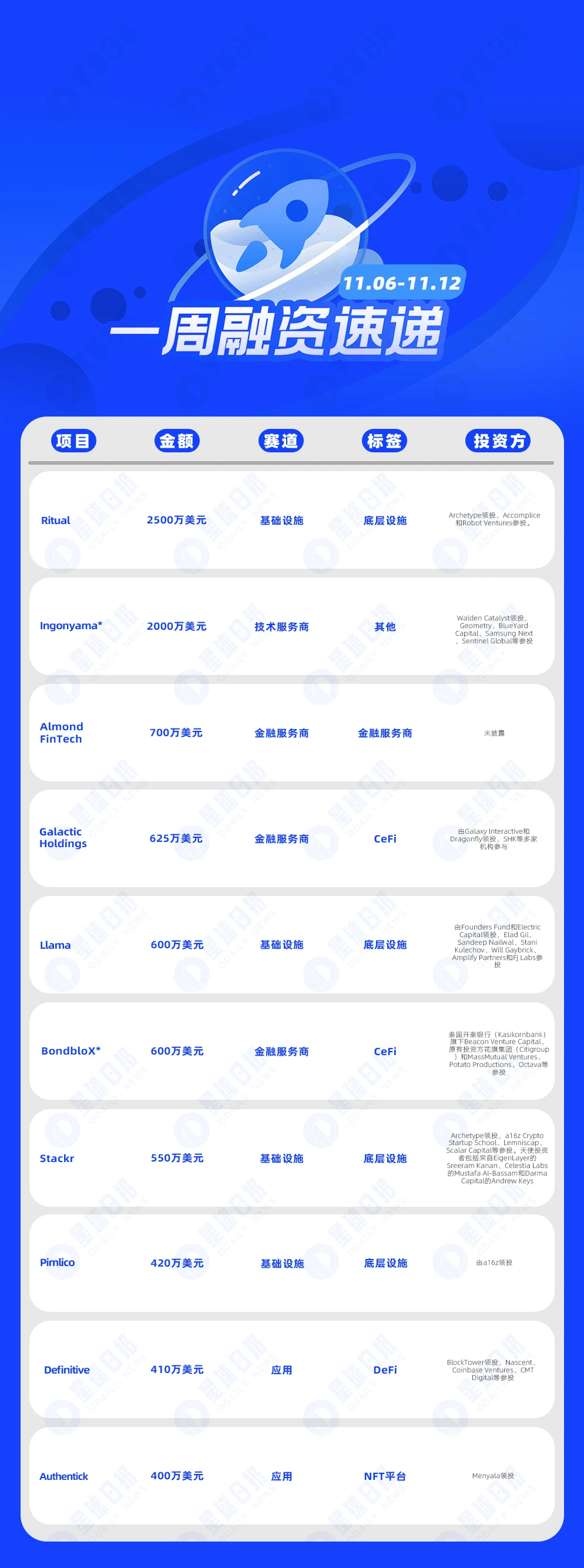 一周融资速递 | 18家项目获投，已披露融资总额约1亿美元（11.6-11.12）