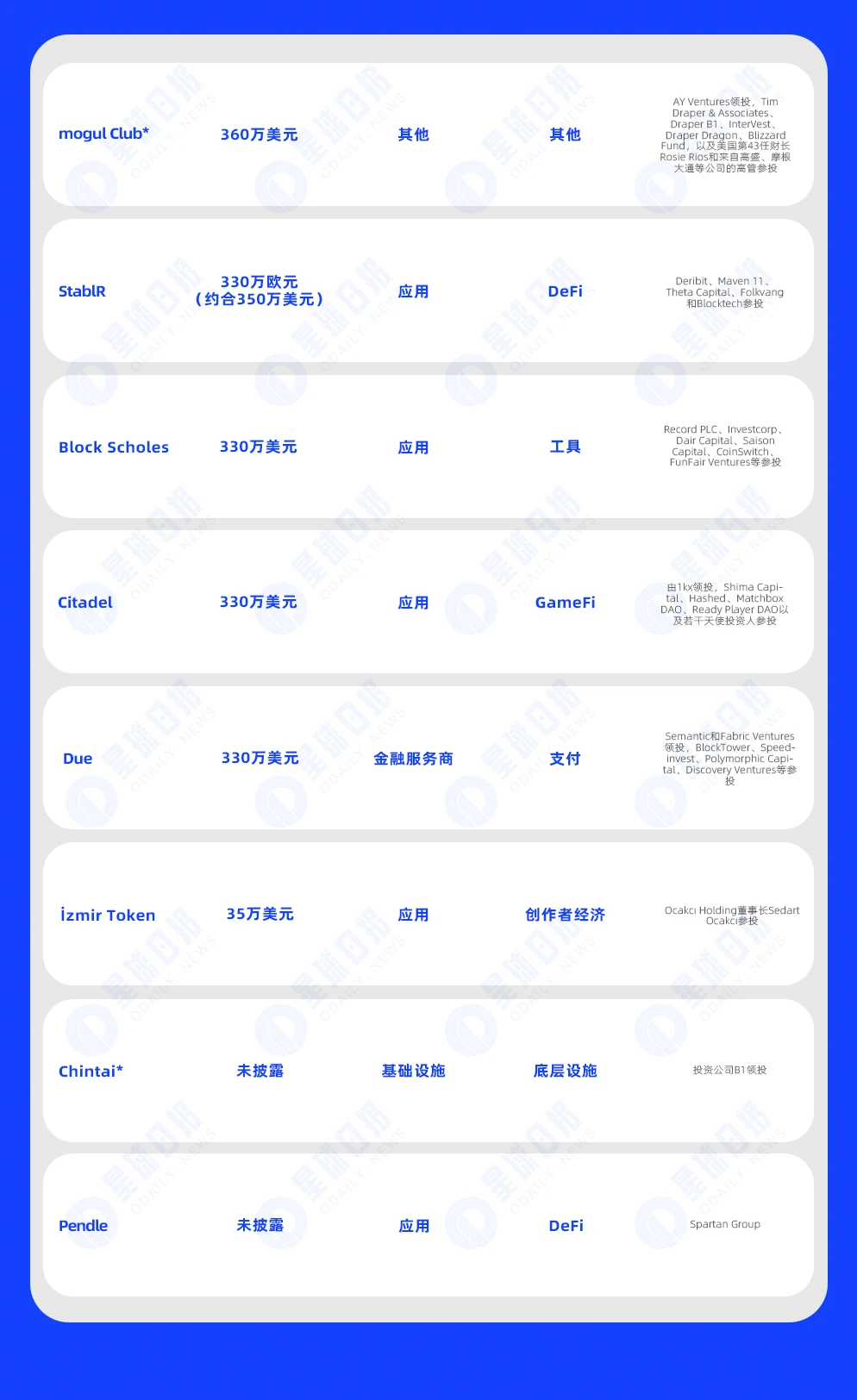 一周融资速递 | 18家项目获投，已披露融资总额约1亿美元（11.6-11.12）