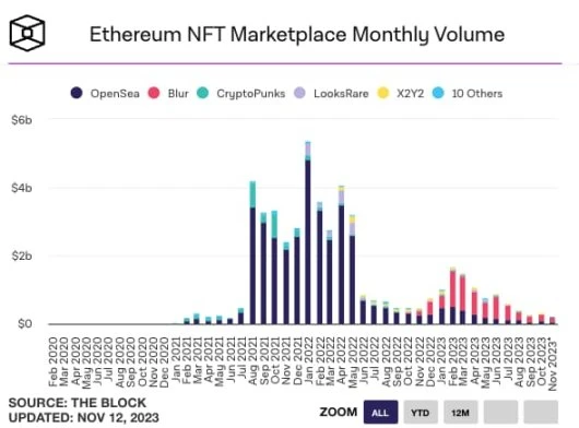 NFT赛道复苏？八组数据解读NFT市场近况