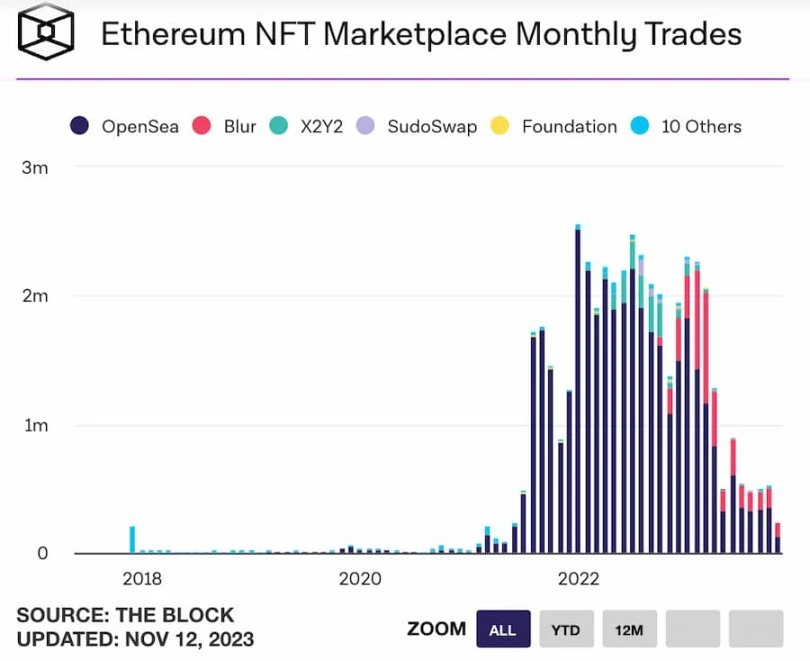 NFT赛道复苏？八组数据解读NFT市场近况