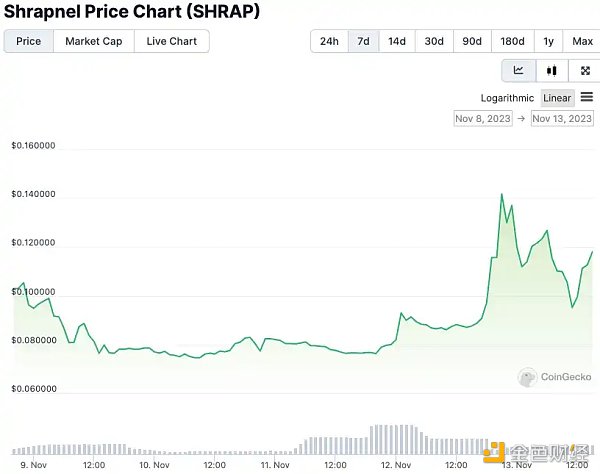 一周涨近90% AVAX会是下一个SOL吗？