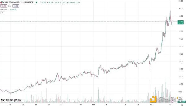 一周涨近90% AVAX会是下一个SOL吗？