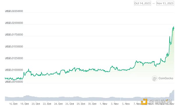 一周涨近90% AVAX会是下一个SOL吗？