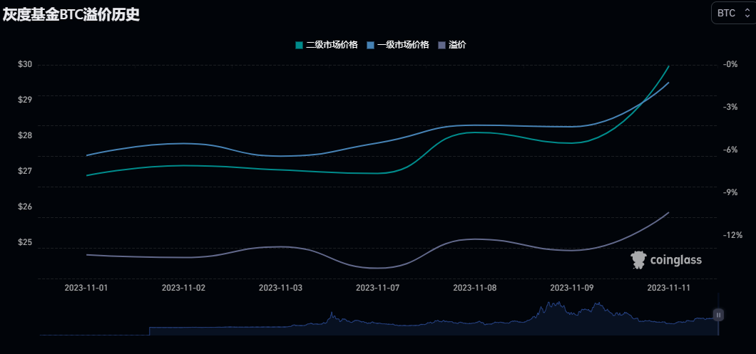 BTC周报 | BRC-20即将更新新版本；币价上涨至37000高位（11.6-11.12）