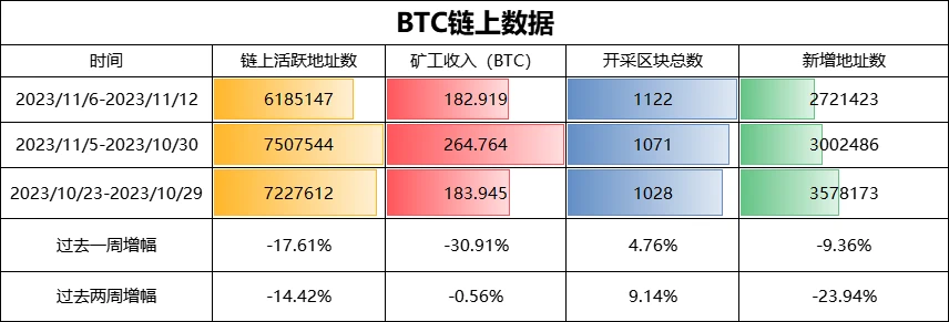 BTC周报 | BRC-20即将更新新版本；币价上涨至37000高位（11.6-11.12）