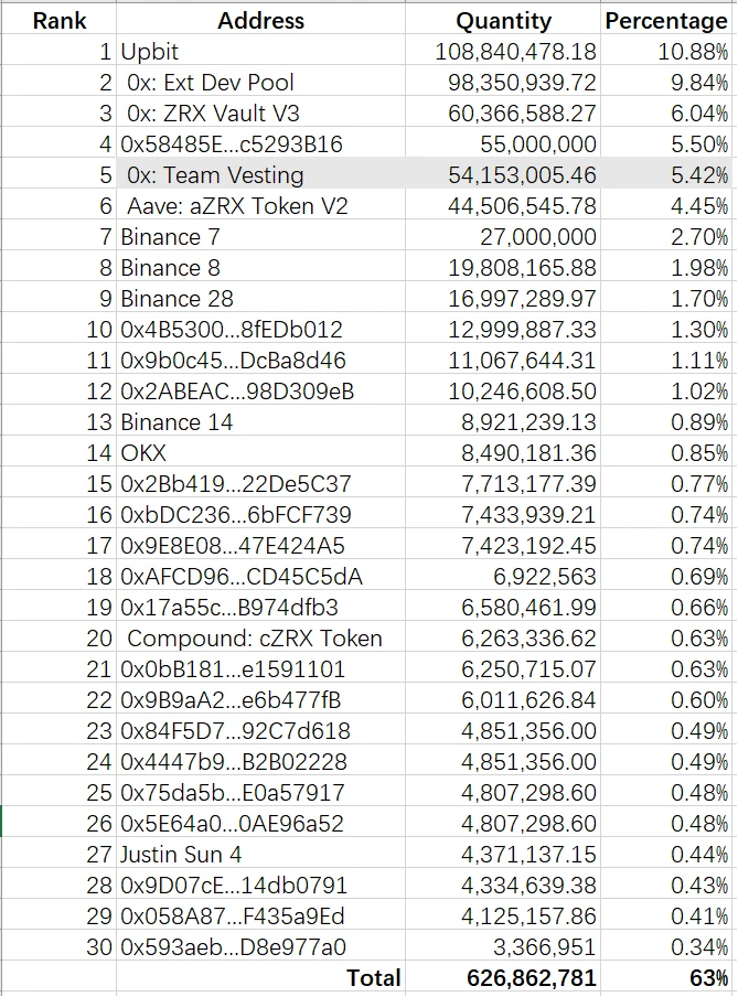 LD Capital: 0x Protocol短期资金面分析