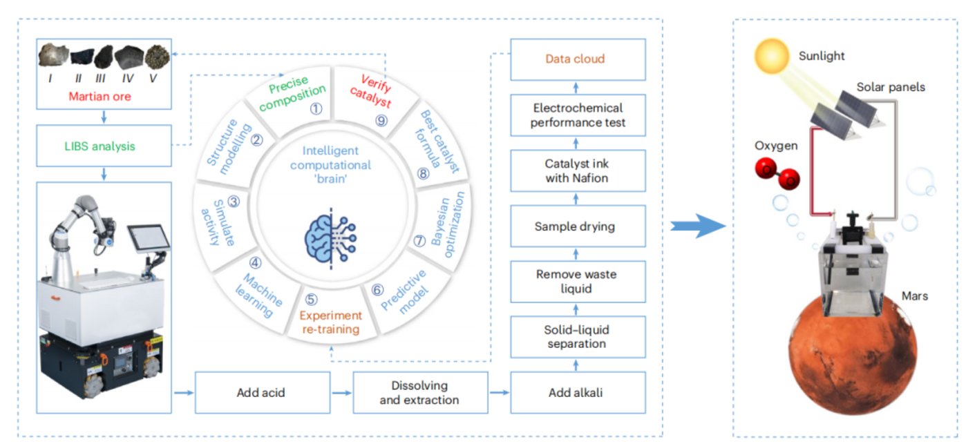 快人类2000年，中科大“AI化学家”登Nature子刊，可在火星环境下制造氧气
