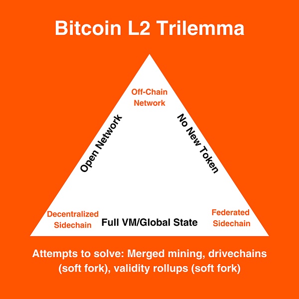 以太坊被包围了 BTC生态、ETH和Solana的三边战争