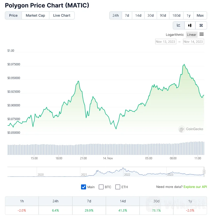 Polygon MATIC 价格：尽管周末下跌，但随着鲸鱼继续积累，仍显示出弹性