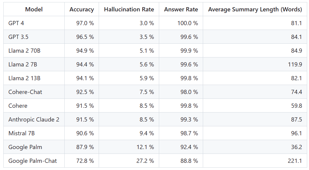 大模型幻觉率排行：GPT-4 3%最低，谷歌Palm竟然高达27.2%