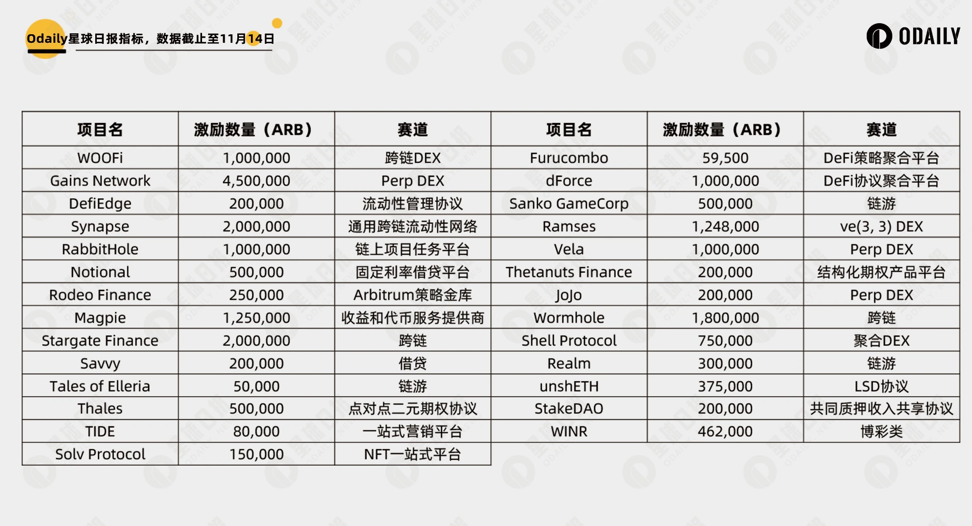 追加2140万枚ARB激励，哪些项目获得重点扶持？