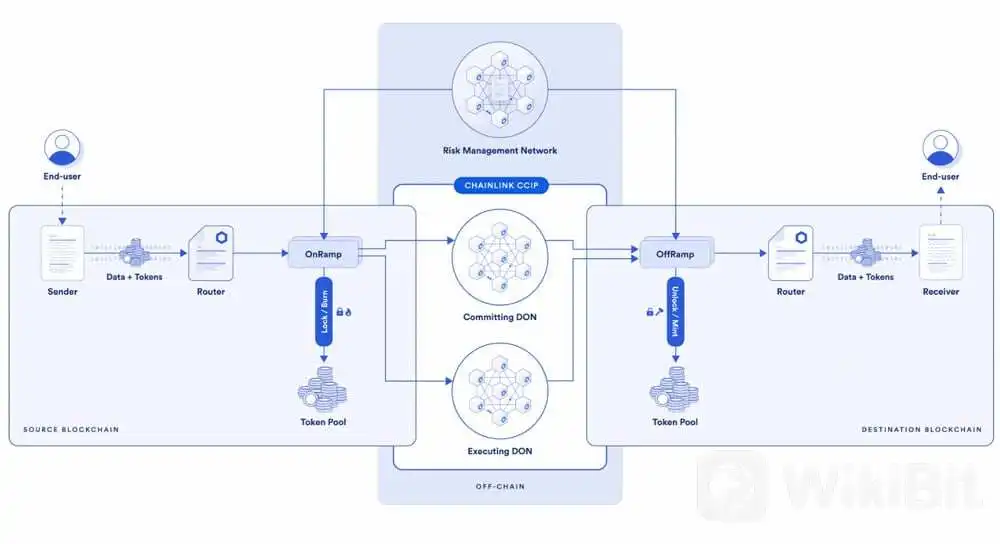 什么是 Chainlink CCIP？ 完整的初学者指南