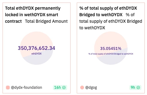 DYDX暴涨背后的逻辑：代币定位升级，解锁新收益可能