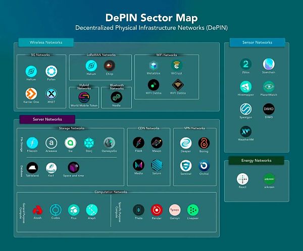 IOBC Capital：DePIN是Web3必不可少的基础设施