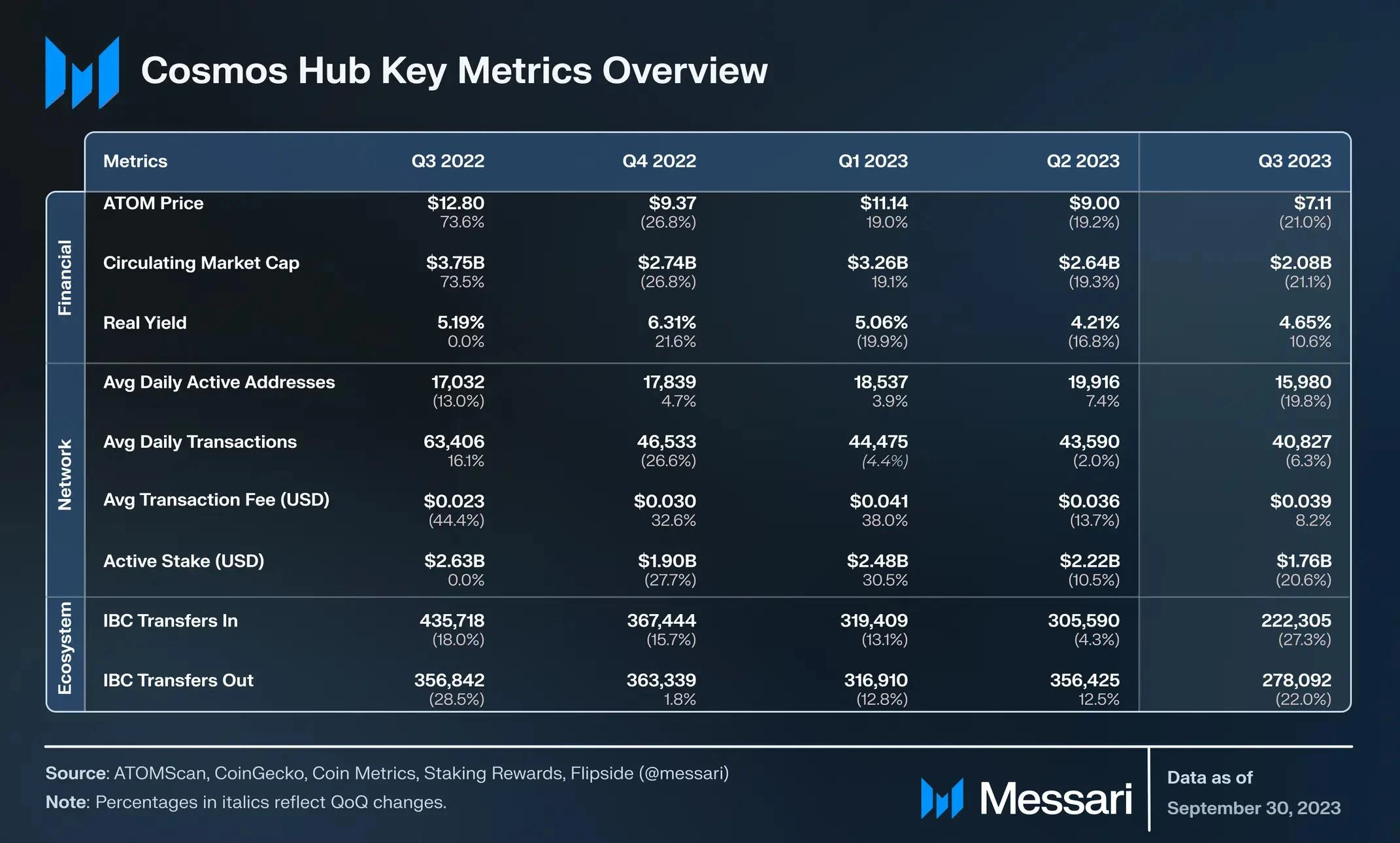 Messari：Cosmos Hub 2023年三季度报告