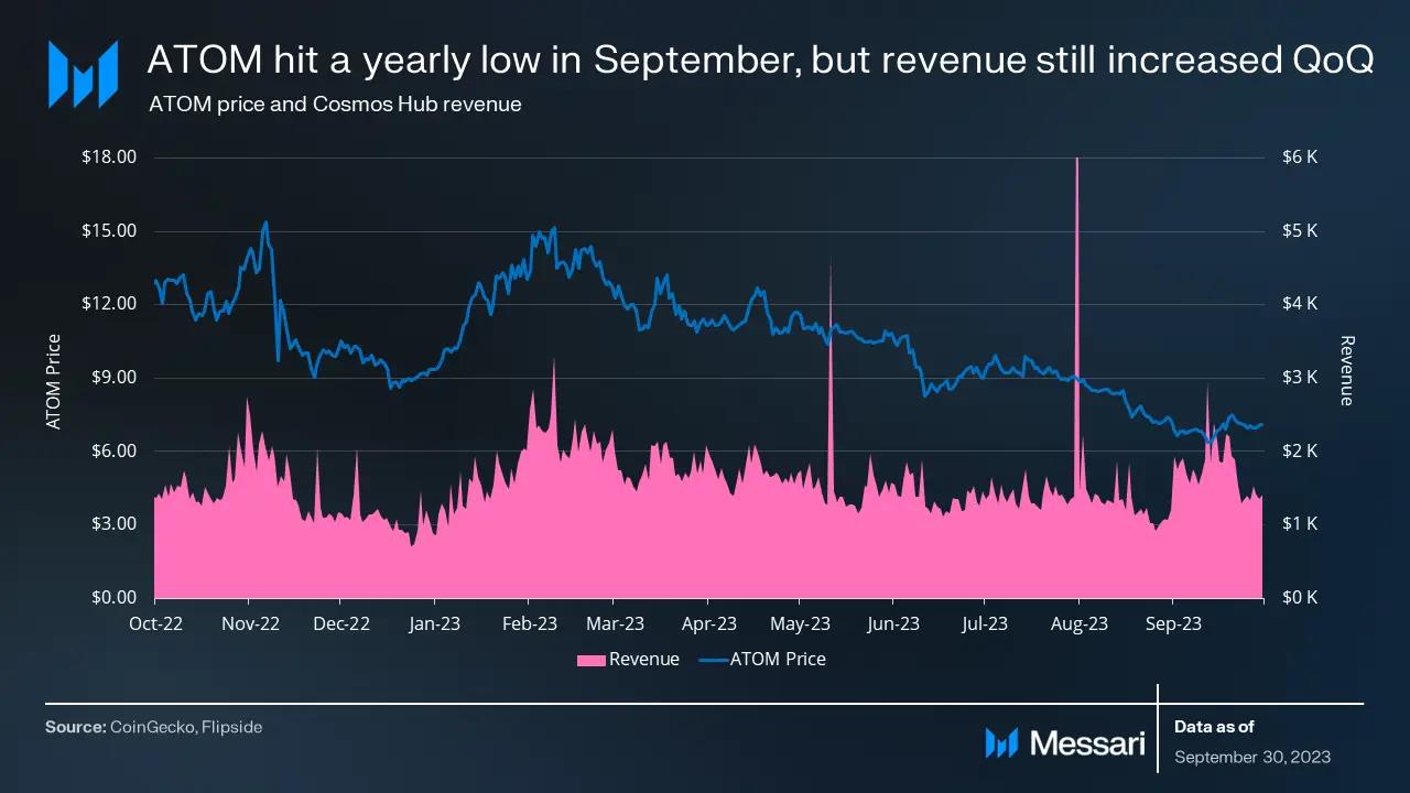 Messari：Cosmos Hub 2023年三季度报告