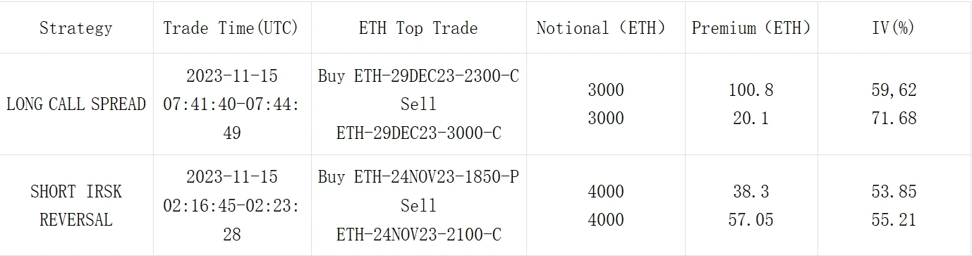 SignalPlus波动率专栏(20231115)：数字货币无视宏观走势下跌带崩IV