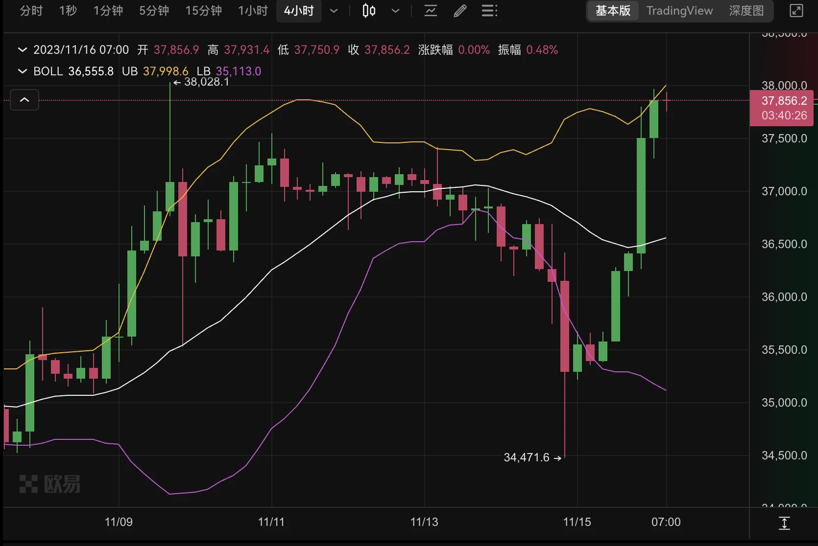 BTC再度逼近38000美元，小牛结局还是大牛伊始？