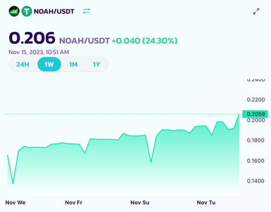 USDT 真金白银销毁铸就千倍传奇，诺亚开启不良资产处置万亿市场