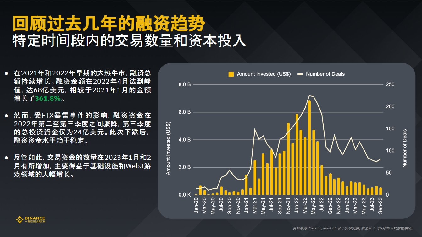 币安研究院：数据洞悉2023年加密融资现状与趋势