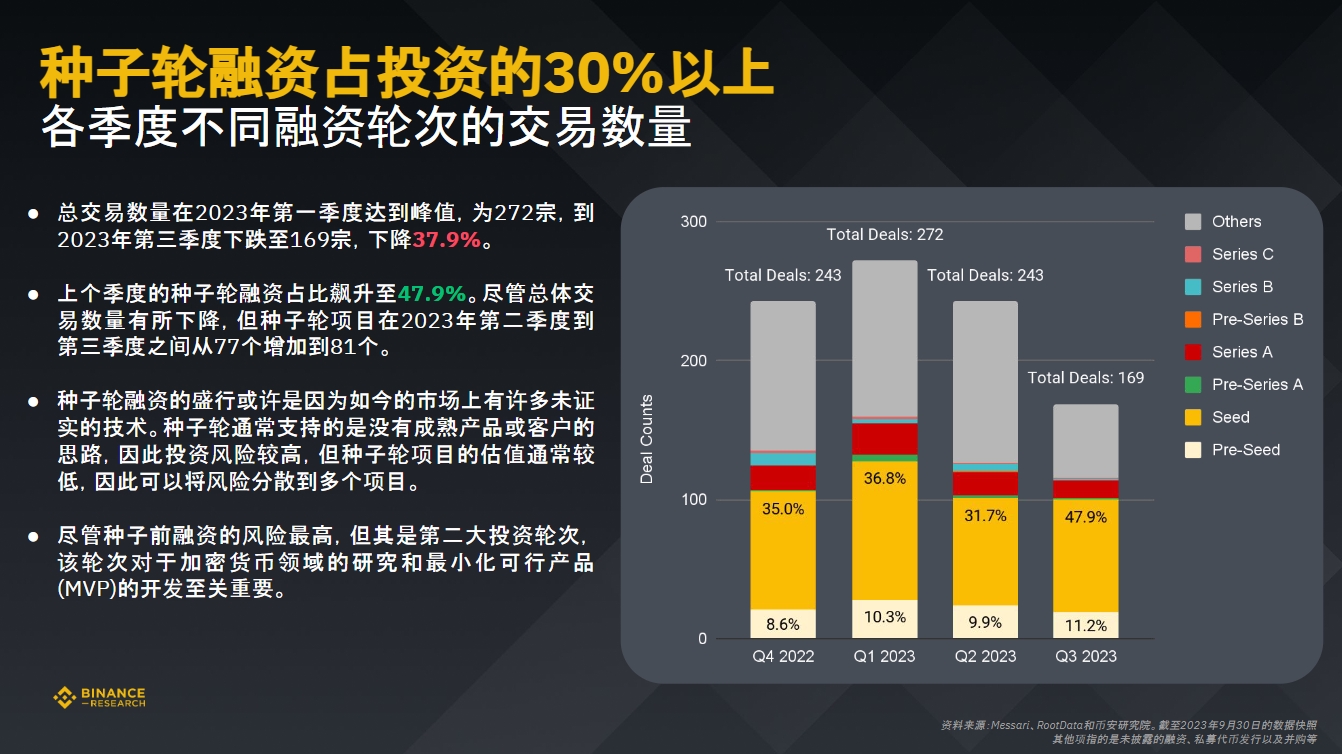 币安研究院：数据洞悉2023年加密融资现状与趋势