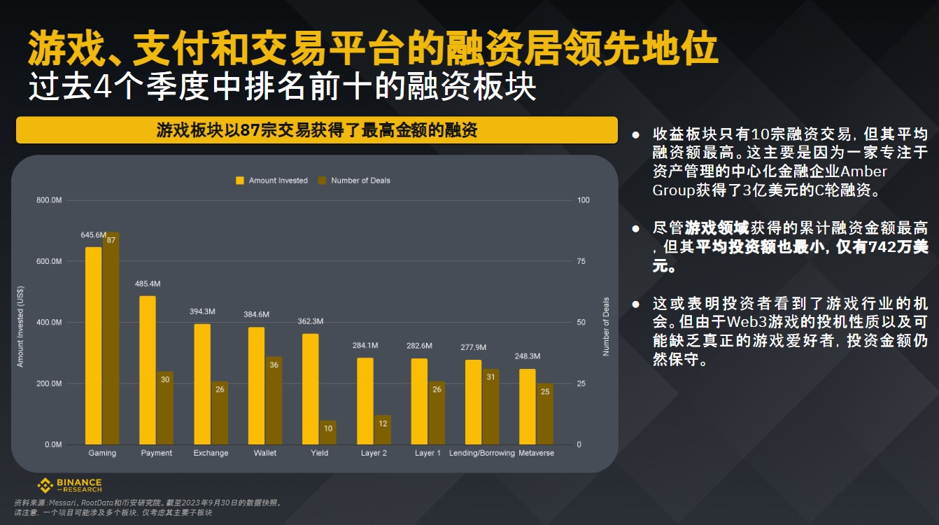 币安研究院：数据洞悉2023年加密融资现状与趋势