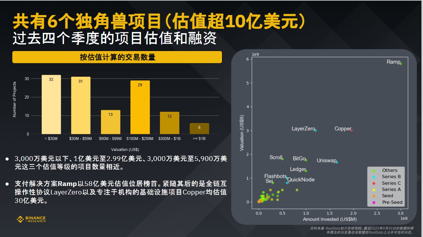 币安研究院：数据洞悉2023年加密融资现状与趋势