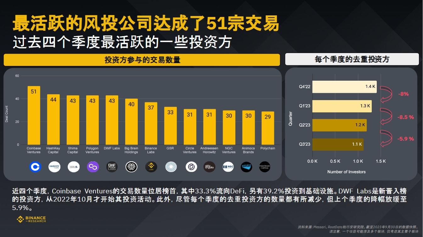 币安研究院：数据洞悉2023年加密融资现状与趋势