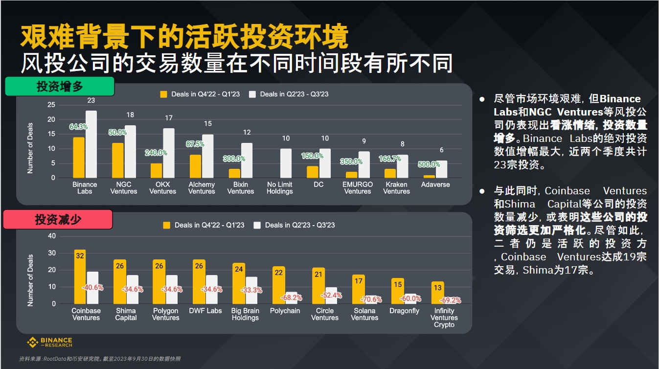 币安研究院：数据洞悉2023年加密融资现状与趋势