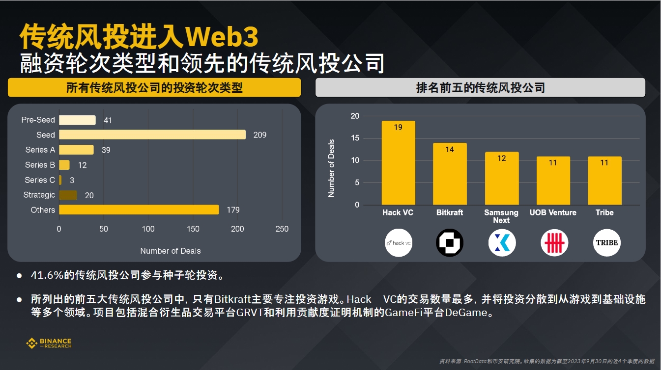 币安研究院：数据洞悉2023年加密融资现状与趋势