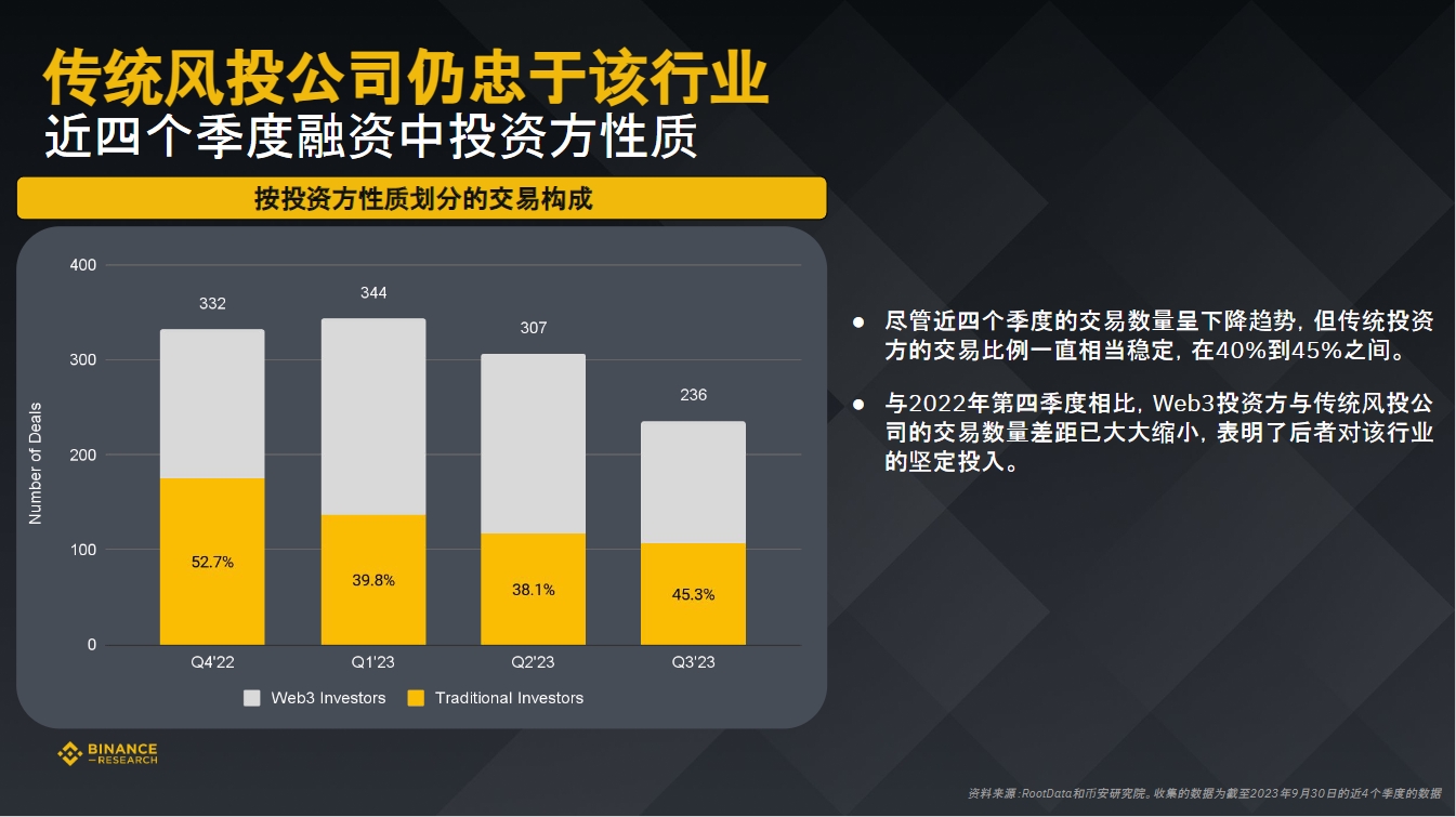 币安研究院：数据洞悉2023年加密融资现状与趋势