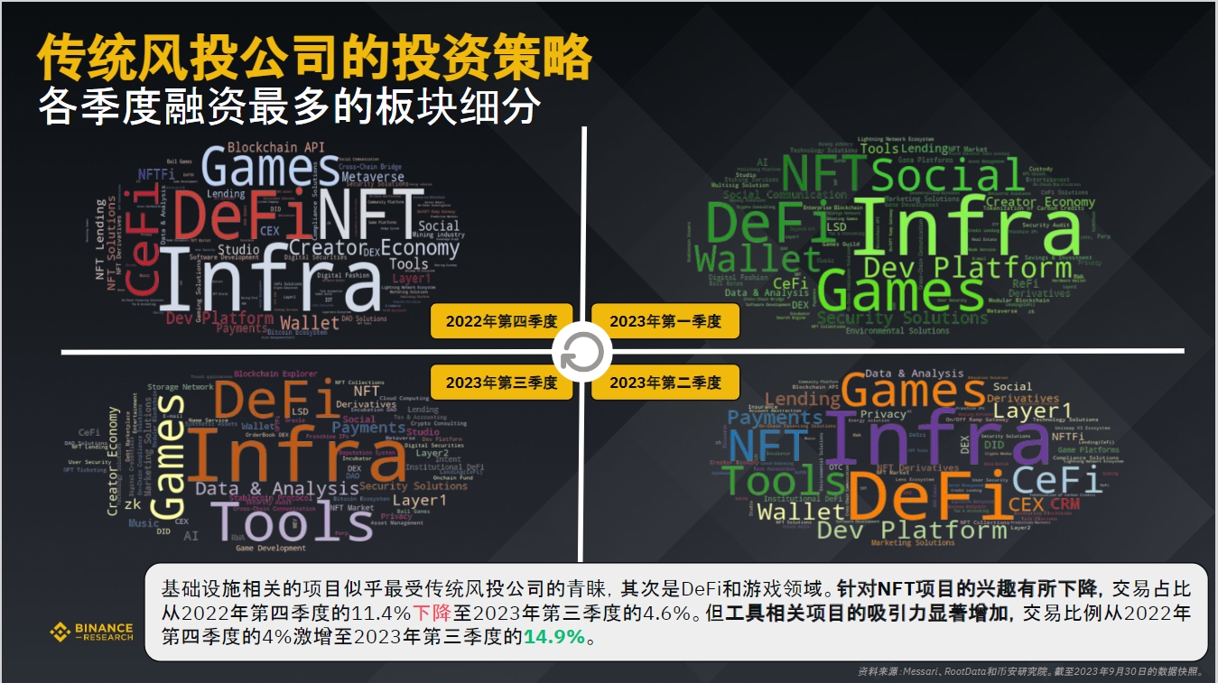 币安研究院：数据洞悉2023年加密融资现状与趋势