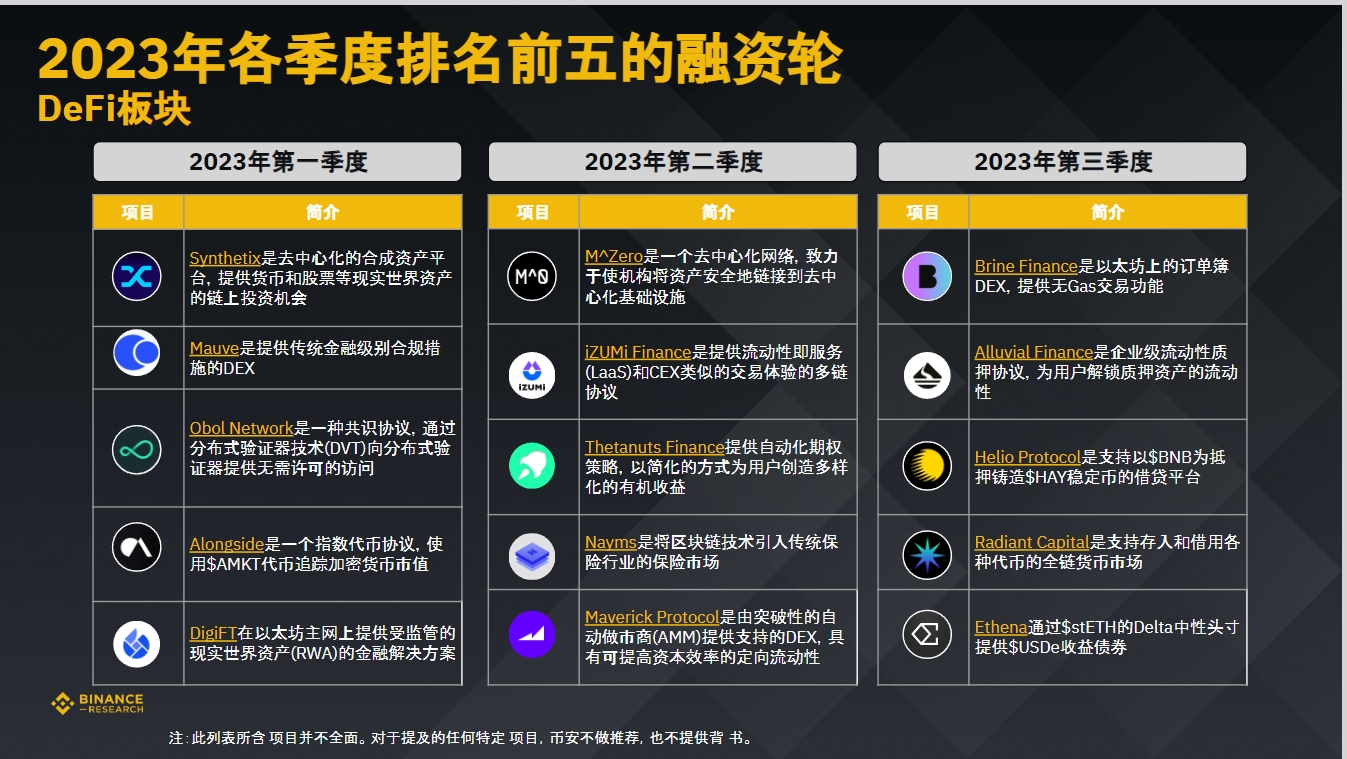 币安研究院：数据洞悉2023年加密融资现状与趋势