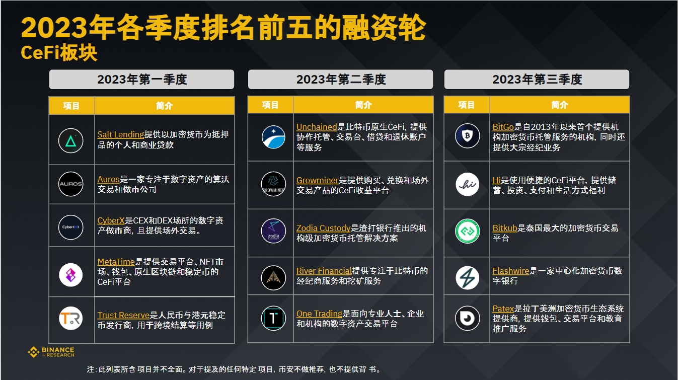 币安研究院：数据洞悉2023年加密融资现状与趋势