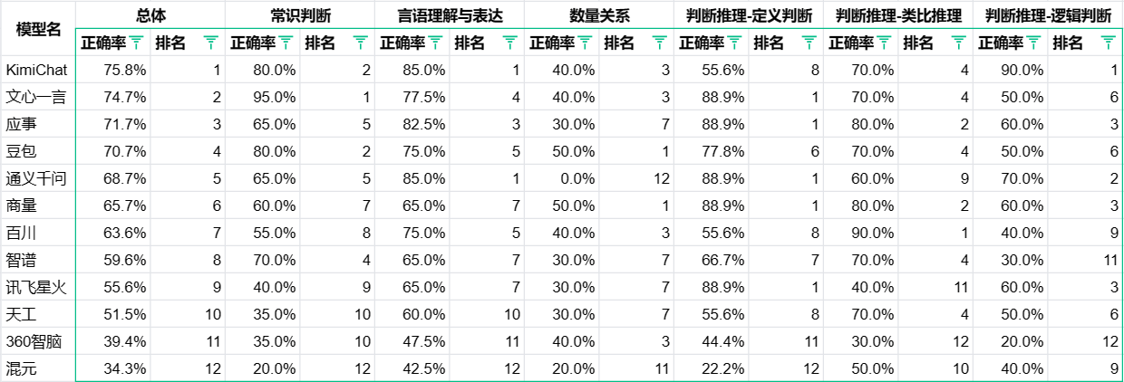 12款国产大模型国考模拟行测题正确率