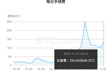 11月15日比特币手续费约为134枚BTC，较11月9日高点回落46.1%