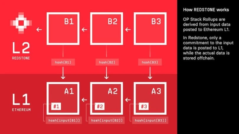 详解Redstone：「OP+Plasma」新组合，Lattice链游专用L2