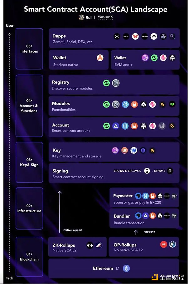 SevenX Ventures：模块化智能合约账户架构和挑战